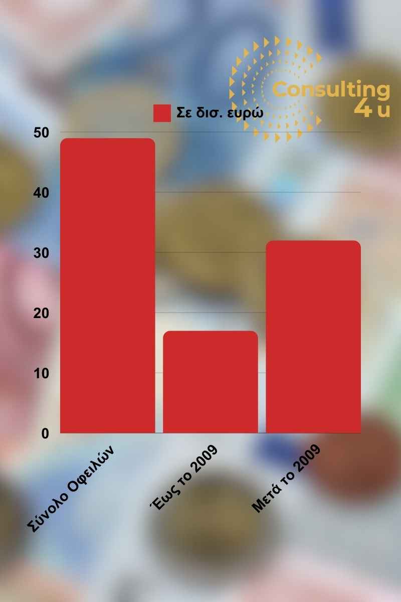 Οφειλές ΚΕΑΟ & ΕΦΚΑ: 49 δισ. ευρώ χρέη. 31,77 δισ. ευρώ, πριν από το 2009.