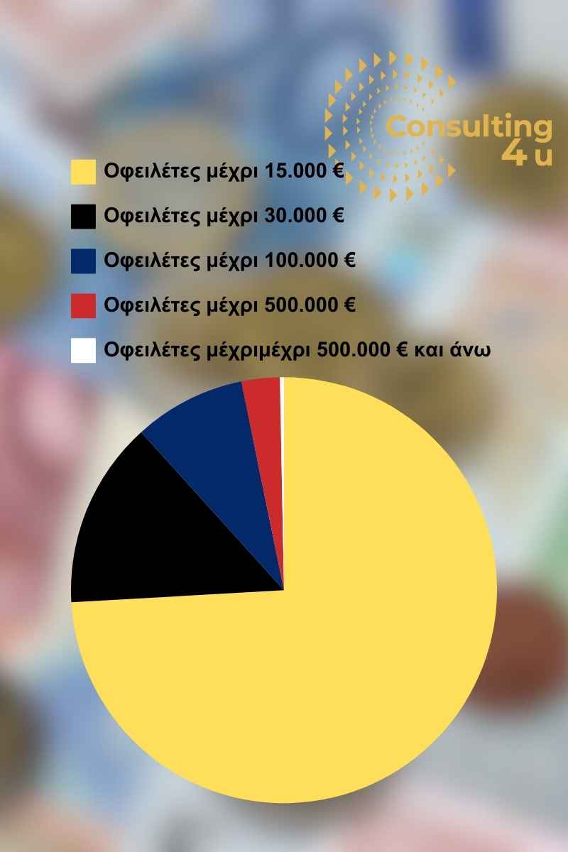 Οφειλές ΚΕΑΟ & ΕΦΚΑ: Η κατανομή των οφειλετών ανά ποσά. 74,1% των οφειλετών έχουν χρέη μέχρι 15.000€.