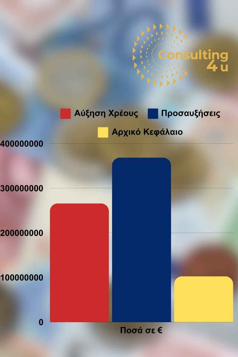 Οφειλές ΚΕΑΟ & ΕΦΚΑ: Αυξήσεις κατά 265.868.280€. Από αυτά, 368.409.126€ αποτελούν προσαυξήσεις παλαιών οφειλών, ενώ το αρχικά κεφάλαιο μειώθηκε κατά 102.540.846€.